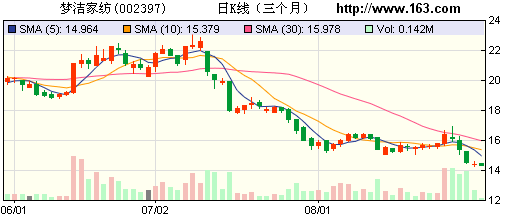 夢潔家紡:短期業績承壓