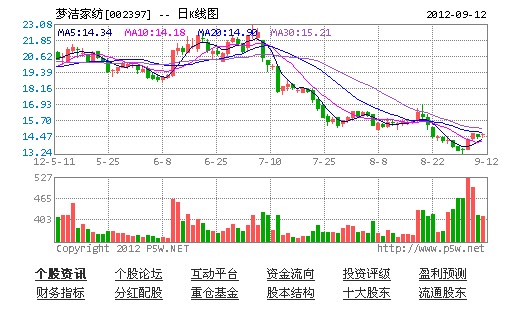 夢潔家紡:已涉足國外市場